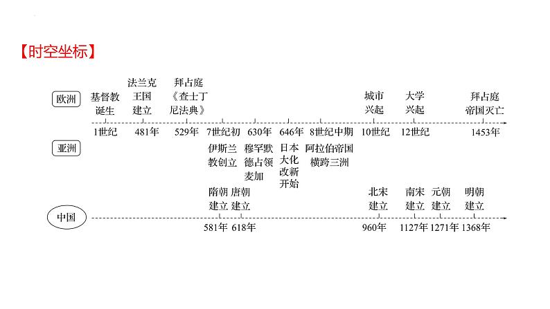 2023年中考历史一轮复习课件：第十八单元 封建时代的欧洲和亚洲国家02