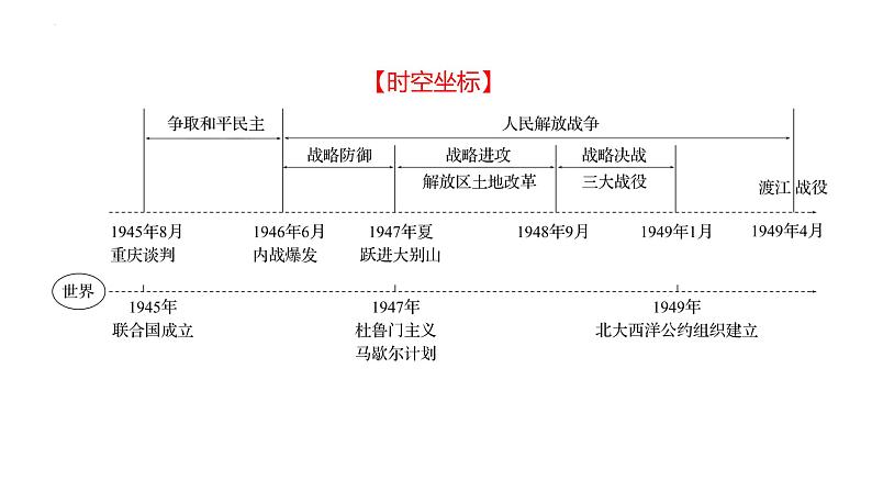 2023年中考历史一轮复习课件：第十二单元 人民解放战争和近代经济、社会生活与教育文化事业的发展02