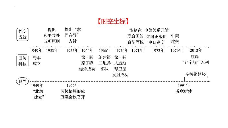 2023年中考历史一轮复习课件：第十六单元 国防建设与外交成就及科技文化与社会生活第2页