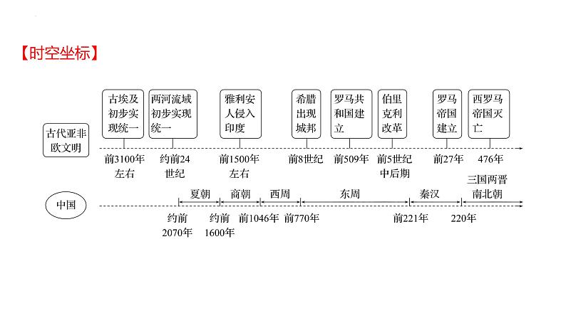 2023年中考历史一轮复习课件：第十七单元 古代亚非欧文明02