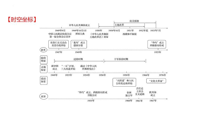 2023年中考历史一轮复习课件：第十三单元 中华人民共和国的成立和巩固及社会主义制度的建立与社会主义建设的探索第2页