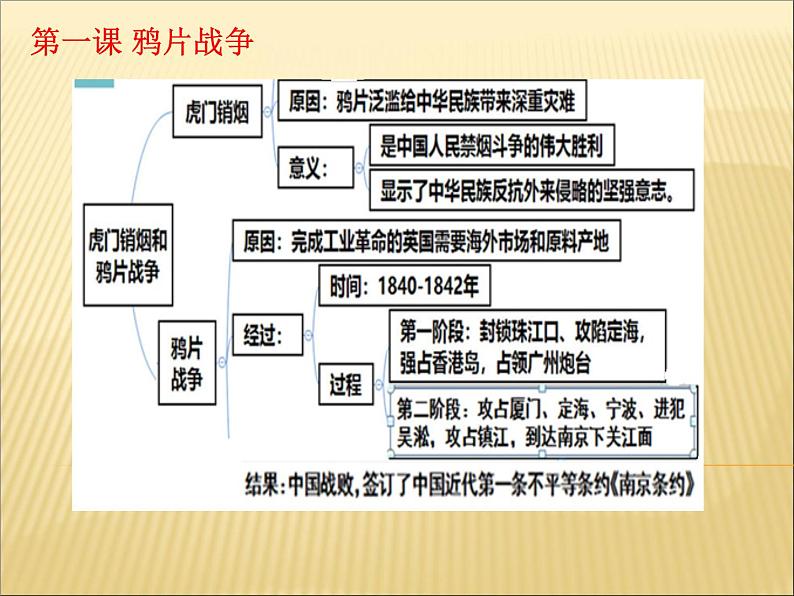 初中历史中考复习 中国近代史抓分思维导图（八上） -2020年中考历史考前抓分思维导图课件PPT第2页