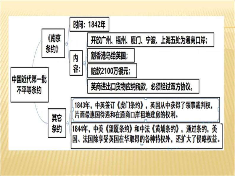 初中历史中考复习 中国近代史抓分思维导图（八上） -2020年中考历史考前抓分思维导图课件PPT第3页