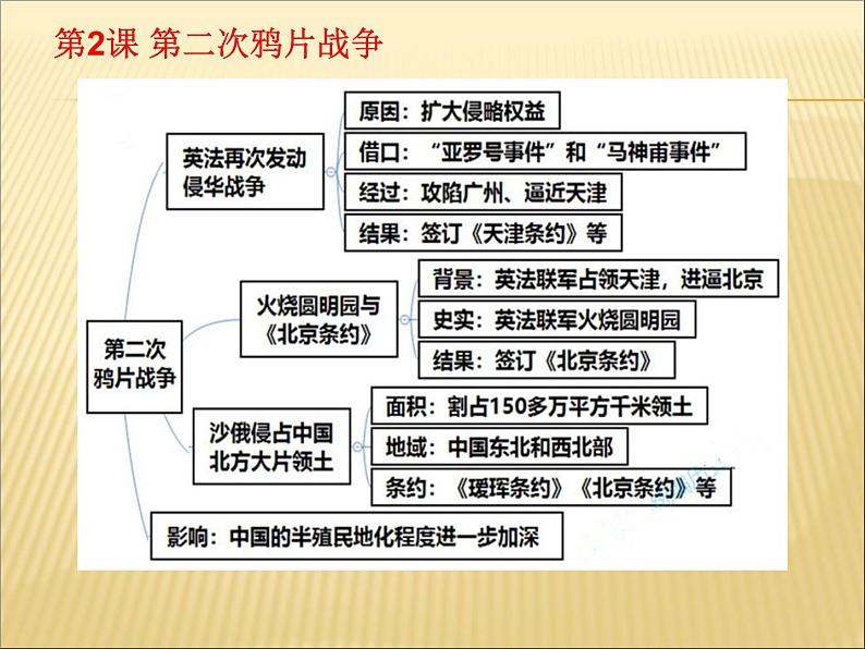 初中历史中考复习 中国近代史抓分思维导图（八上） -2020年中考历史考前抓分思维导图课件PPT第5页