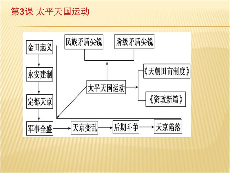 初中历史中考复习 中国近代史抓分思维导图（八上） -2020年中考历史考前抓分思维导图课件PPT第7页