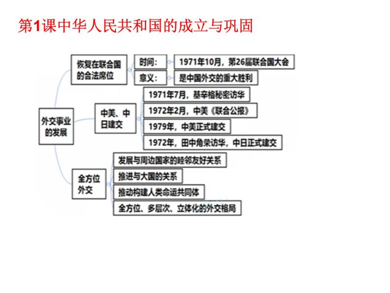 初中历史中考复习 中国现代史抓分思维导图（八下） -2020年中考历史考前抓分思维导图课件PPT02