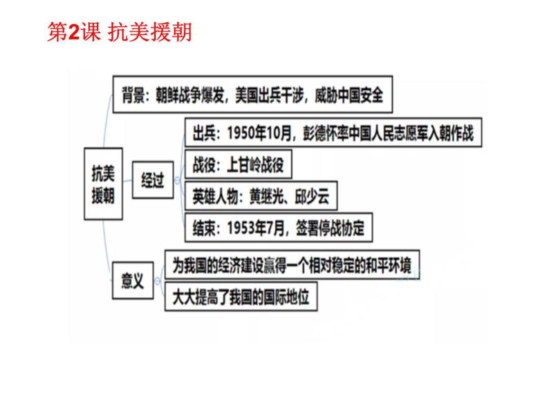 初中历史中考复习 中国现代史抓分思维导图（八下） -2020年中考历史考前抓分思维导图课件PPT04