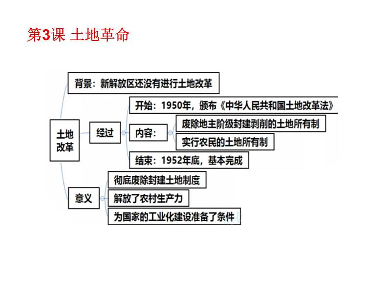 初中历史中考复习 中国现代史抓分思维导图（八下） -2020年中考历史考前抓分思维导图课件PPT06