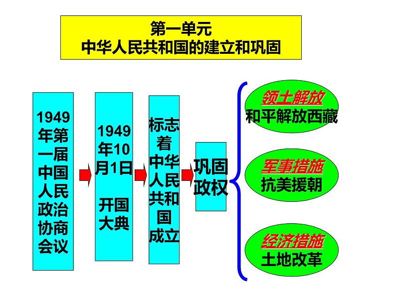 初中历史中考复习 中国现代史抓分思维导图（八下） -2020年中考历史考前抓分思维导图课件PPT07