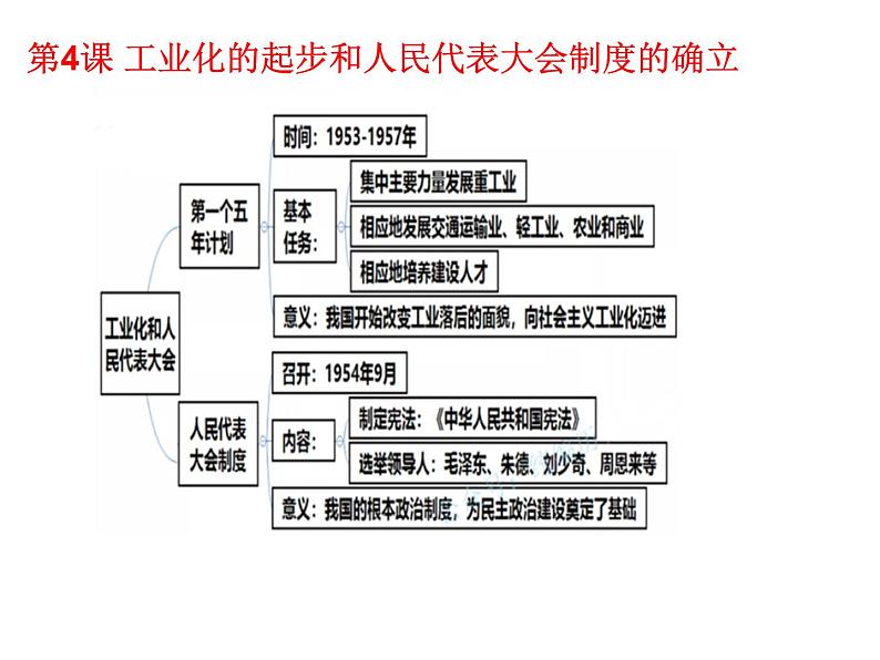 初中历史中考复习 中国现代史抓分思维导图（八下） -2020年中考历史考前抓分思维导图课件PPT08