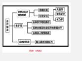 初中历史中考复习 世界史抓分思维导图（九上） -2020年中考历史考前抓分思维导图课件PPT