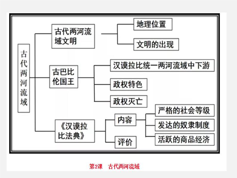 初中历史中考复习 世界史抓分思维导图（九上） -2020年中考历史考前抓分思维导图课件PPT第3页