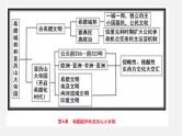 初中历史中考复习 世界史抓分思维导图（九上） -2020年中考历史考前抓分思维导图课件PPT