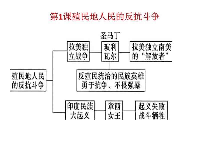 初中历史中考复习 世界史抓分思维导图（九下） -2020年中考历史考前抓分思维导图课件PPT第2页