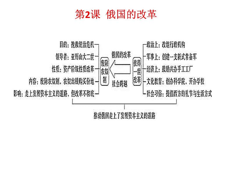 初中历史中考复习 世界史抓分思维导图（九下） -2020年中考历史考前抓分思维导图课件PPT第3页