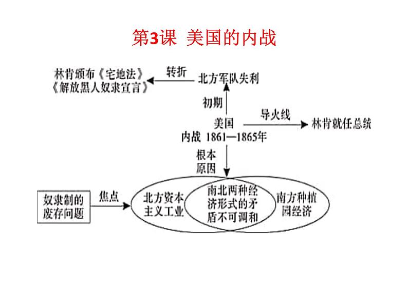 初中历史中考复习 世界史抓分思维导图（九下） -2020年中考历史考前抓分思维导图课件PPT第4页