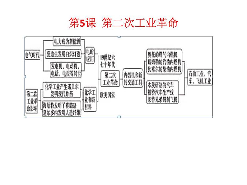 初中历史中考复习 世界史抓分思维导图（九下） -2020年中考历史考前抓分思维导图课件PPT第6页