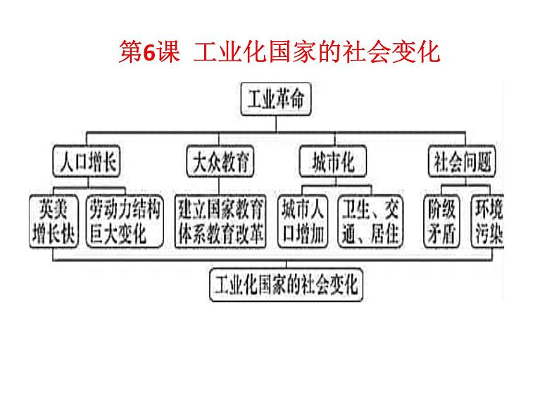 初中历史中考复习 世界史抓分思维导图（九下） -2020年中考历史考前抓分思维导图课件PPT第7页