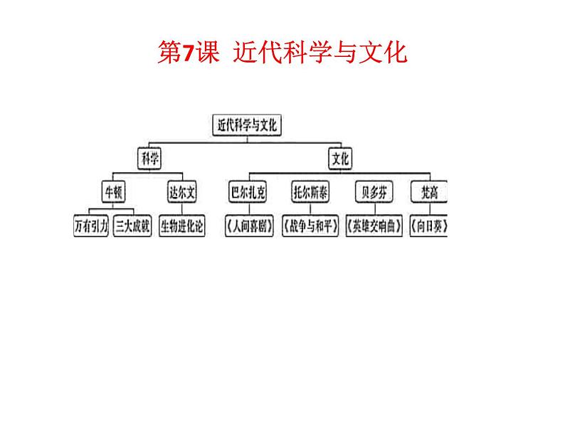 初中历史中考复习 世界史抓分思维导图（九下） -2020年中考历史考前抓分思维导图课件PPT第8页