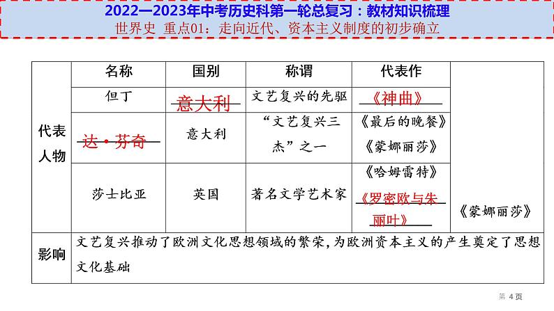 初中历史中考复习 世界史 重点01：走向近代、资本主义制度的初步确立-【透视中考】2023年中考历史冲刺复习基础考点过关课件第4页