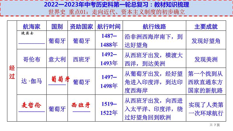 初中历史中考复习 世界史 重点01：走向近代、资本主义制度的初步确立-【透视中考】2023年中考历史冲刺复习基础考点过关课件第7页