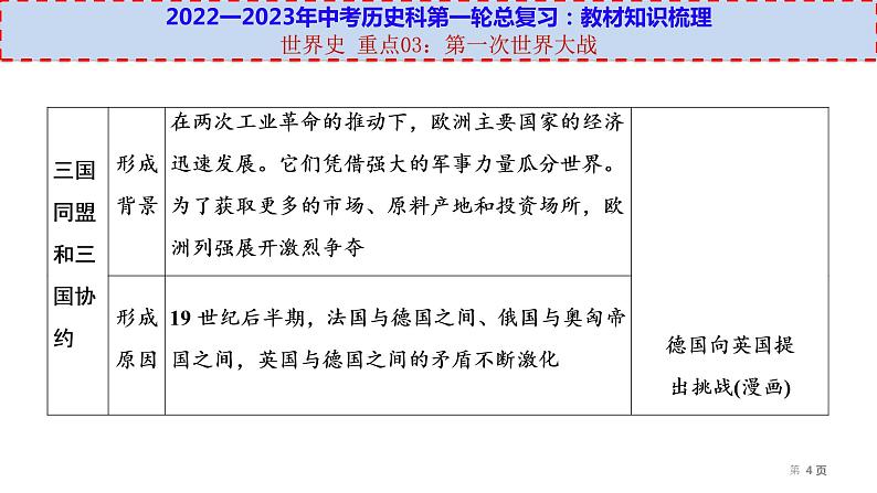 初中历史中考复习 世界史 重点03：第一次世界大战-【透视中考】2023年中考历史冲刺复习基础考点过关课件第4页