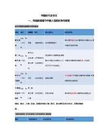 初中历史中考复习 专题04 中国近代史精要-直击2020年中考历史“带上考场”素材包