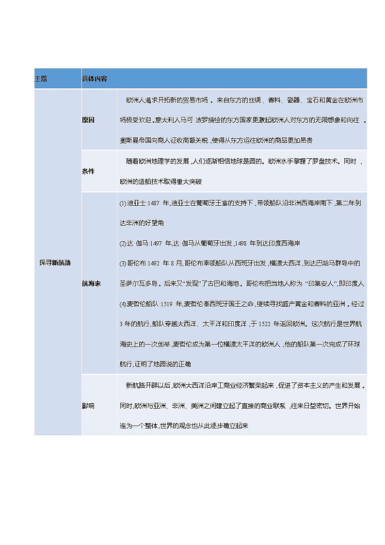 初中历史中考复习 专题06 世界史精要-直击2020年中考历史“带上考场”素材包第2页
