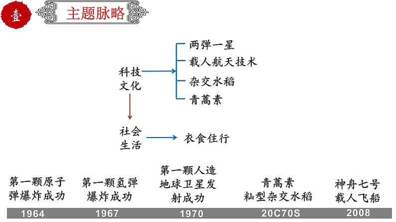 初中历史中考复习 专题23 科技文化与社会生活（课件）-【中考培优】2022年中考历史一轮复习精品课件+专项训练（部编版）第3页