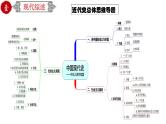 初中历史中考复习 专题24 中国现代史综合：近代史综述+时空线索+思维导图+易错提醒（课件）-【中考培优】2022年中考历史一轮复习精品课件+专项训练（部编版）