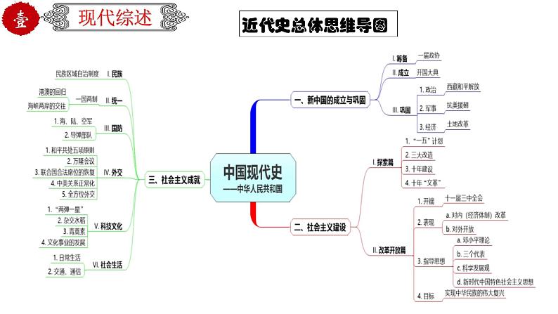 初中历史中考复习 专题24 中国现代史综合：近代史综述+时空线索+思维导图+易错提醒（课件）-【中考培优】2022年中考历史一轮复习精品课件+专项训练（部编版）04