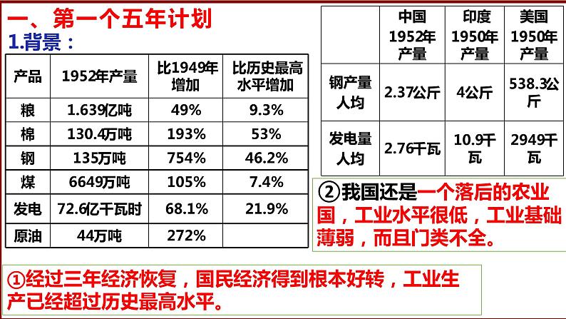 2.4  新中国工业化的起步和人民代表大会制度的确立课件第5页