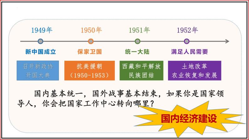 2.4  新中国工业化的起步和人民代表大会制度的确立课件01
