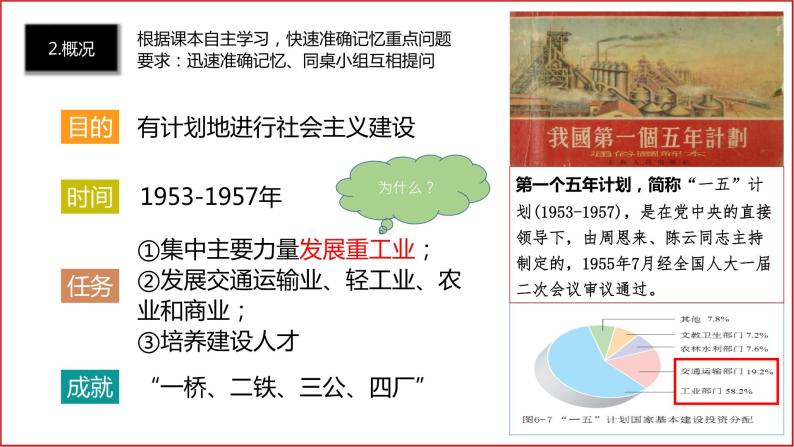 2.4  新中国工业化的起步和人民代表大会制度的确立课件05