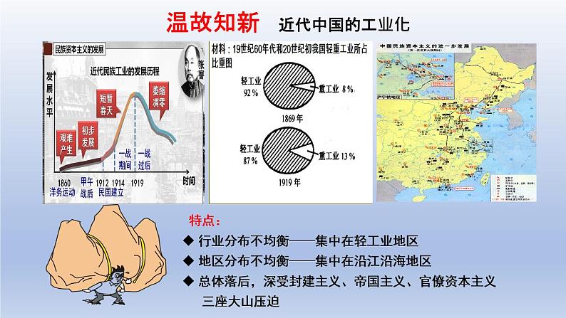 第4课  新中国工业化的起步和人民代表大会制度的确立 课件第6页