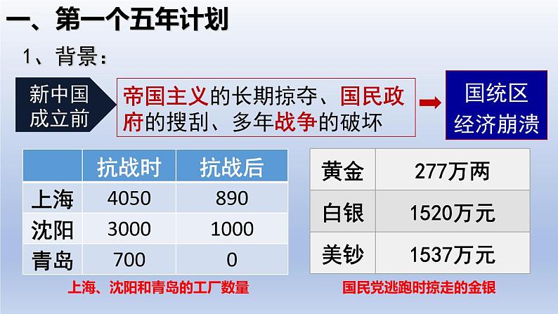 第4课  新中国工业化的起步和人民代表大会制度的确立 课件第8页