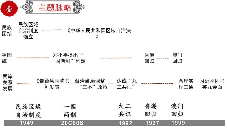 初中历史中考复习 专题21 民族团结与祖国统一（课件）-【中考培优】2022年中考历史一轮复习精品课件+专项训练（部编版）03