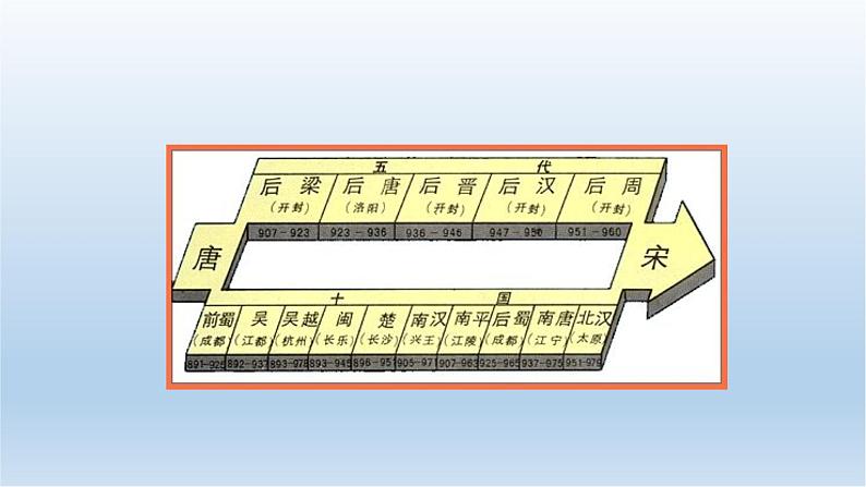 6.北宋的政治课件PPT第3页