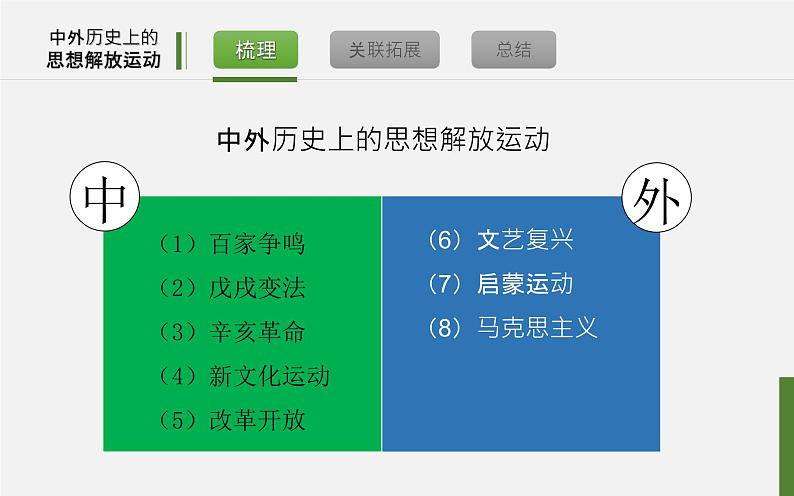 初中历史中考复习 专题10 中外历史上的思想解放运动-2020年中考历史二轮复习考点讲练课件第5页