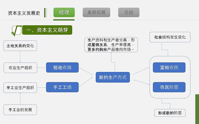 初中历史中考复习 专题11 资本主义发展史-2020年中考历史二轮复习考点讲练课件（部编版）07