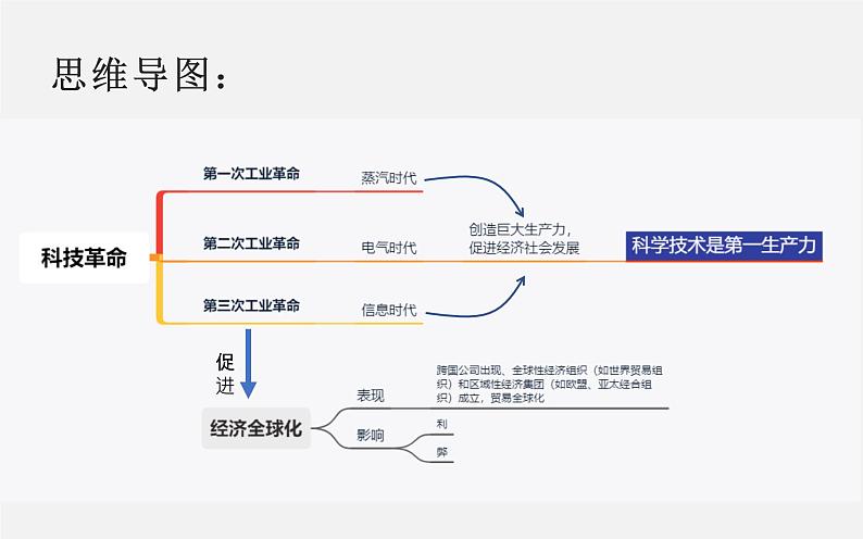 初中历史中考复习 专题12 三次科技革命与经济全球化-2020年中考历史二轮复习考点讲练课件第3页