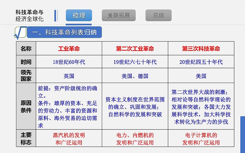 初中历史中考复习 专题12 三次科技革命与经济全球化-2020年中考历史二轮复习考点讲练课件第5页