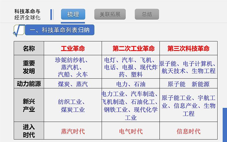 初中历史中考复习 专题12 三次科技革命与经济全球化-2020年中考历史二轮复习考点讲练课件第6页