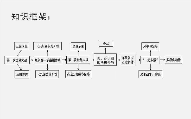 初中历史中考复习 专题13 两次世界大战与世界格局的变化-2020年中考历史二轮复习考点讲练课件第3页