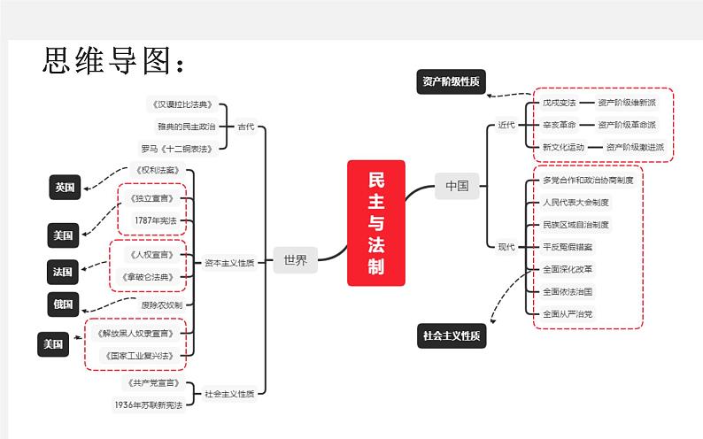 初中历史中考复习 专题15 民主与法制建设-2020年中考历史二轮复习考点讲练课件第3页