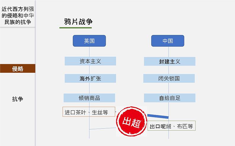 初中历史中考复习 专题06 近代西方列强的侵略和中华民族的抗争-2020年中考历史二轮复习考点讲练课件（部编版）05