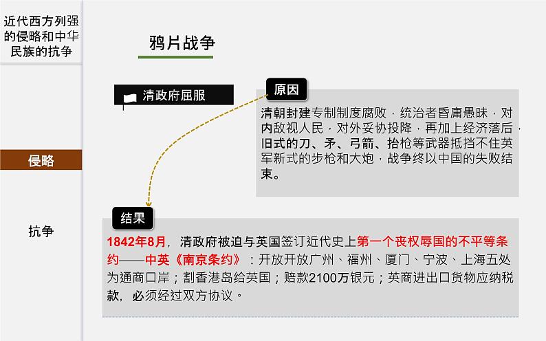 初中历史中考复习 专题06 近代西方列强的侵略和中华民族的抗争-2020年中考历史二轮复习考点讲练课件（部编版）08