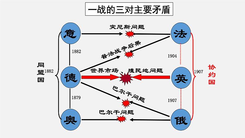 初中历史中考复习 专题06 两次世界大战和冷战-2020年中考历史二轮专题复习课件（部编版）06