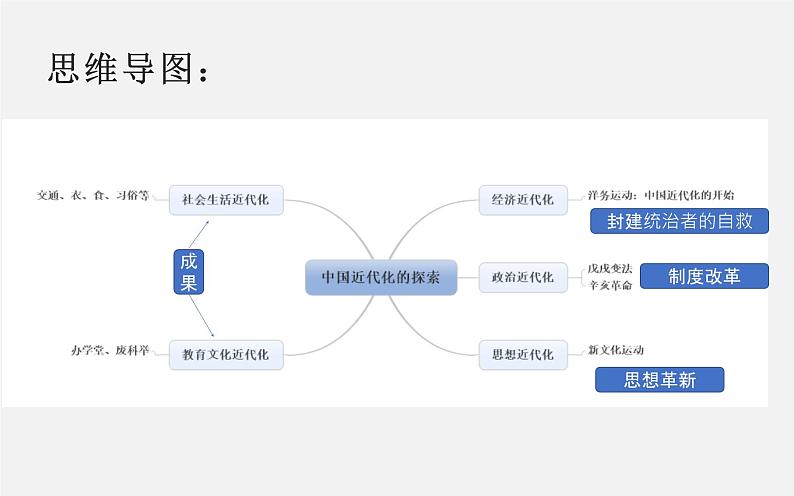 初中历史中考复习 专题07 中国近代化的探索之路-2020年中考历史二轮复习考点讲练课件（部编版）第3页