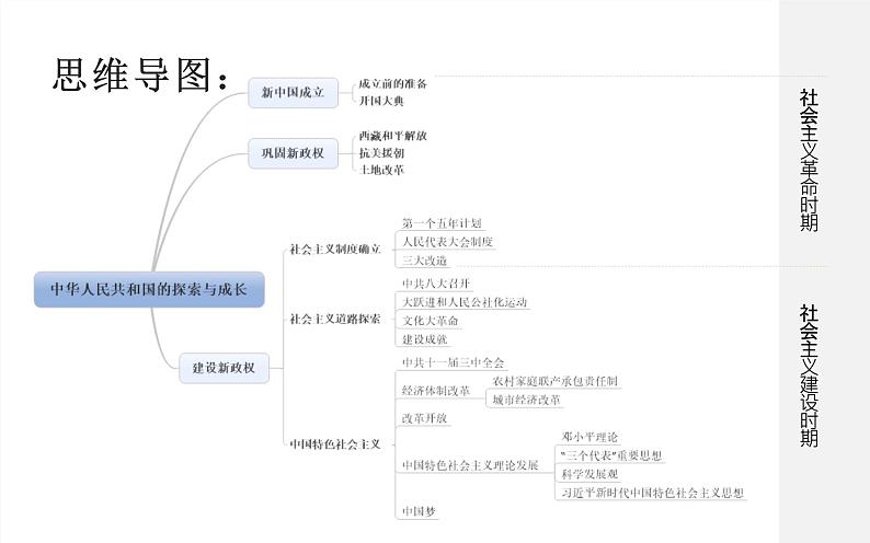 初中历史中考复习 专题08 中华人民共和国的探索与成长-2020年中考历史二轮复习考点讲练课件（部编版）第3页